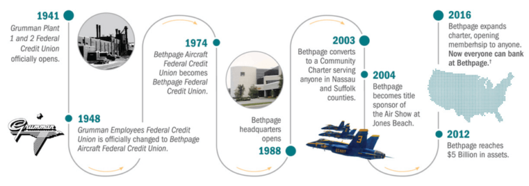 Bethpage Federal Credit Union CD Rates